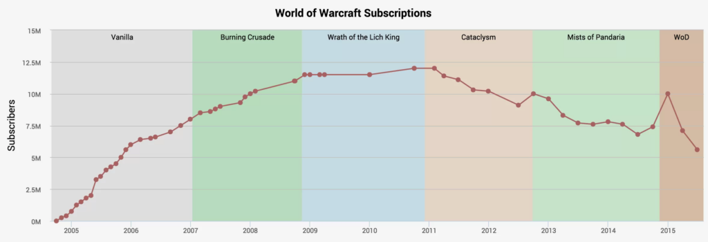 Blizzard Drops a Hint About the Remaining World of Warcraft Subscriber Count – Still in the Millions