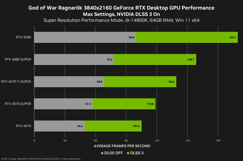 Final Fantasy XVI and God of War Ragnarok Land on PC This Week: DLSS and Performance Insights Revealed